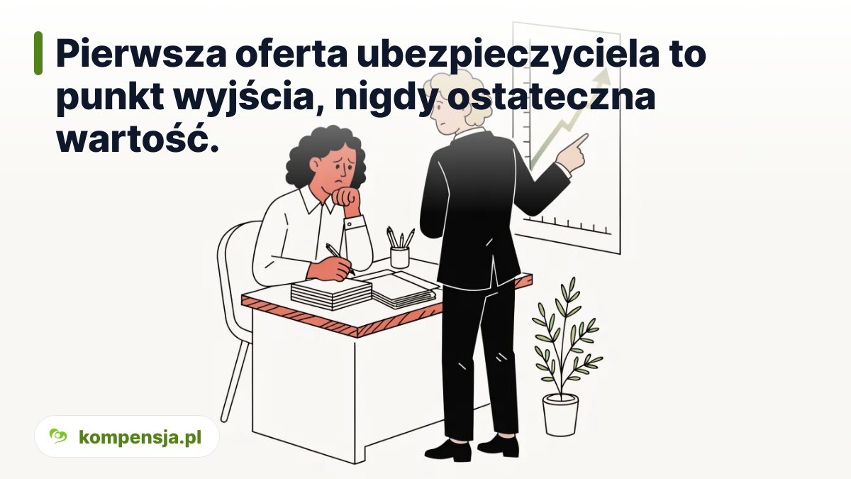 Pierwsza oferta ubezpieczyciela to punkt wyjścia, nigdy ostateczna wartość.