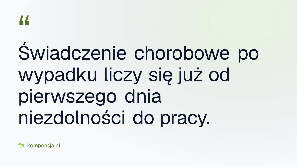 Świadczenie chorobowe po wypadku liczy się już od pierwszego dnia niezdolności do pracy.