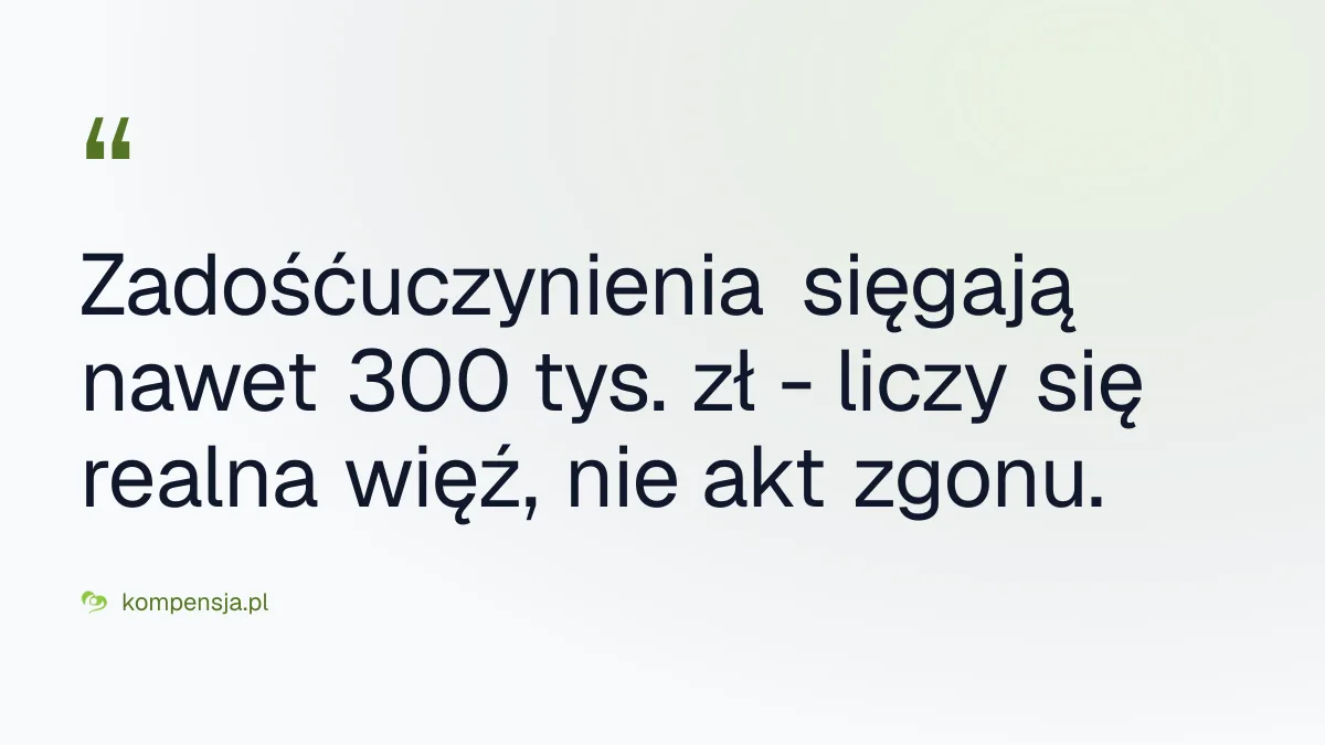 Zadośćuczynienia sięgają nawet 300 tys. zł - liczy się realna więź, nie akt zgonu.